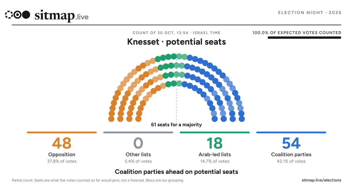 Israeli election 2026: Likud 20.5%, results by bloc | sitmap.live